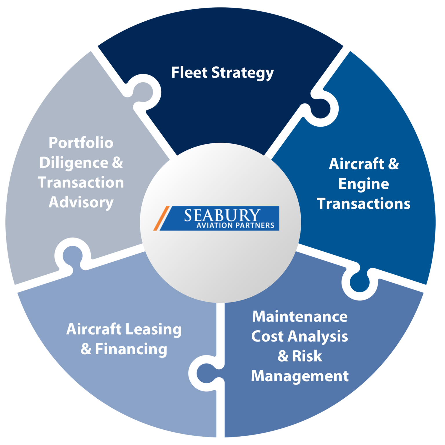 Aircraft Transactions and Financing Seabury Aviation Partners