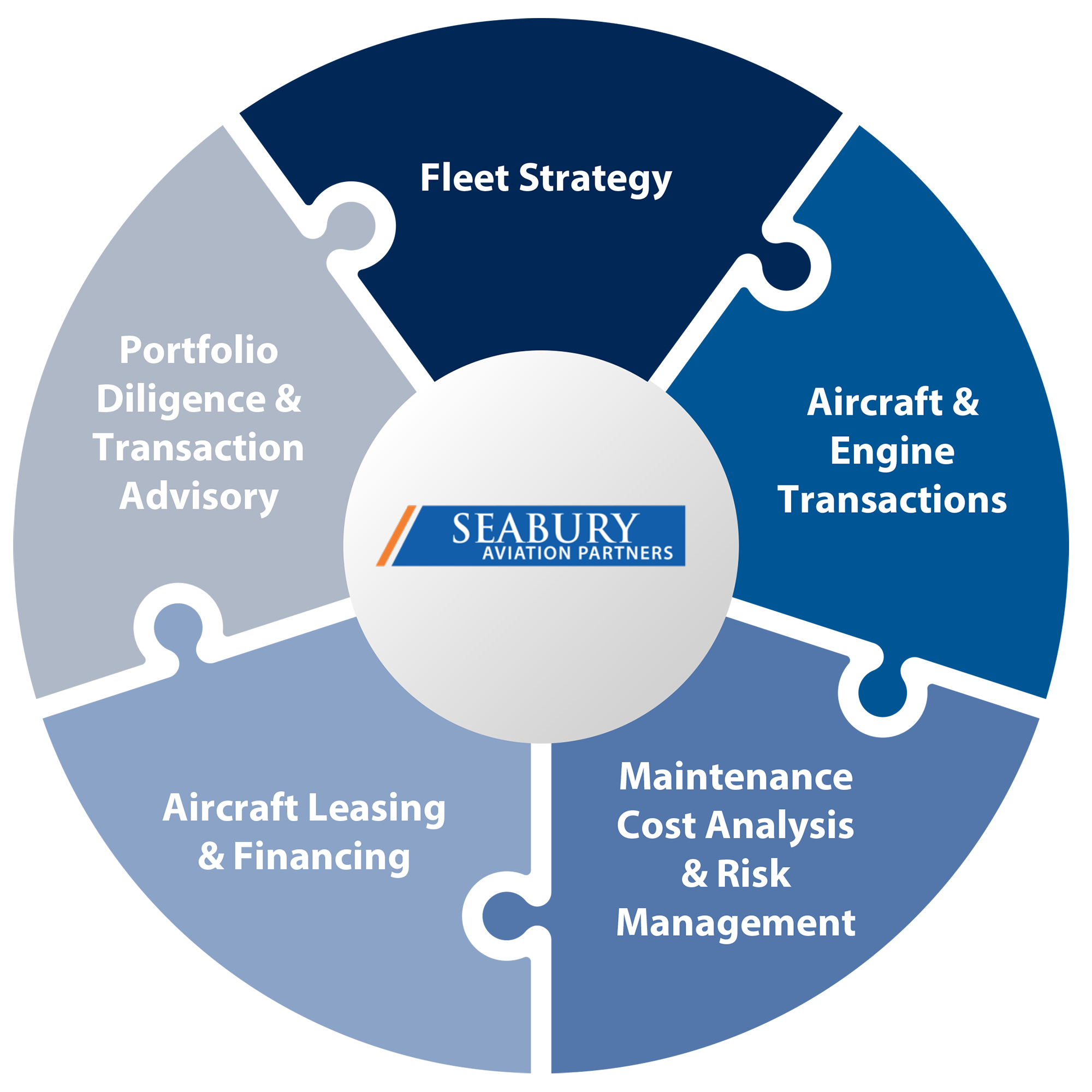 Aircraft Transactions and Financing Seabury Aviation Partners